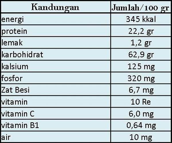Kandungan Nutrisi Pada Lalapan Hijau